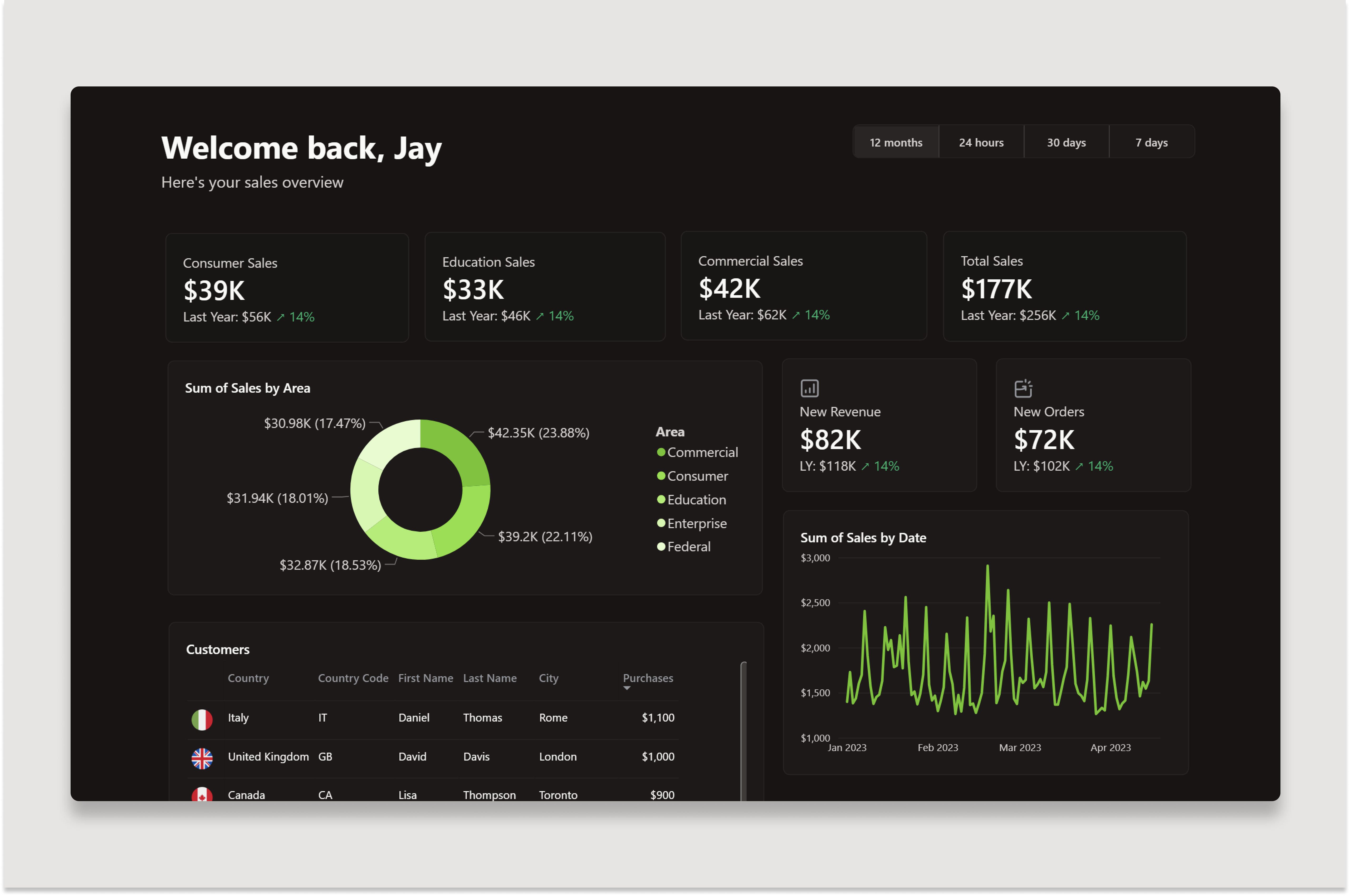 Dashboard Example